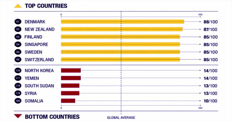 Least Corrupt Countries In The World